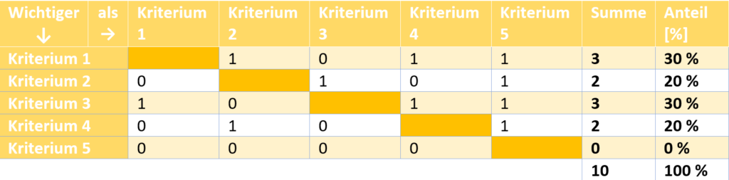 Nutzwertanalyse Maschinenkaufprozess, Vorlage Download, Laseranlage